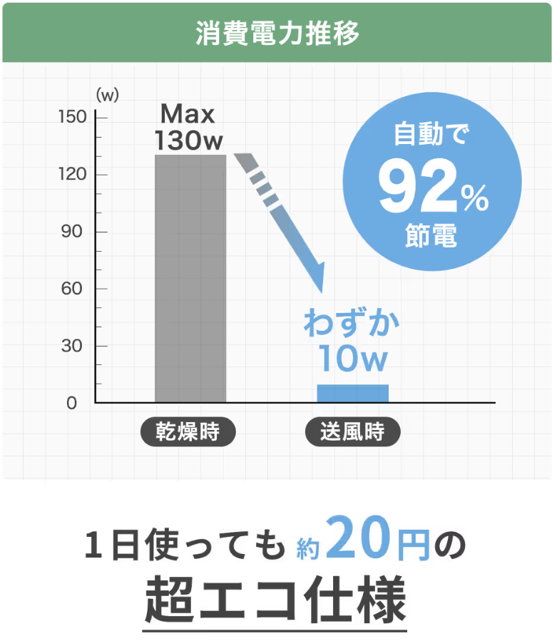 電気代はどのくらいかかる？