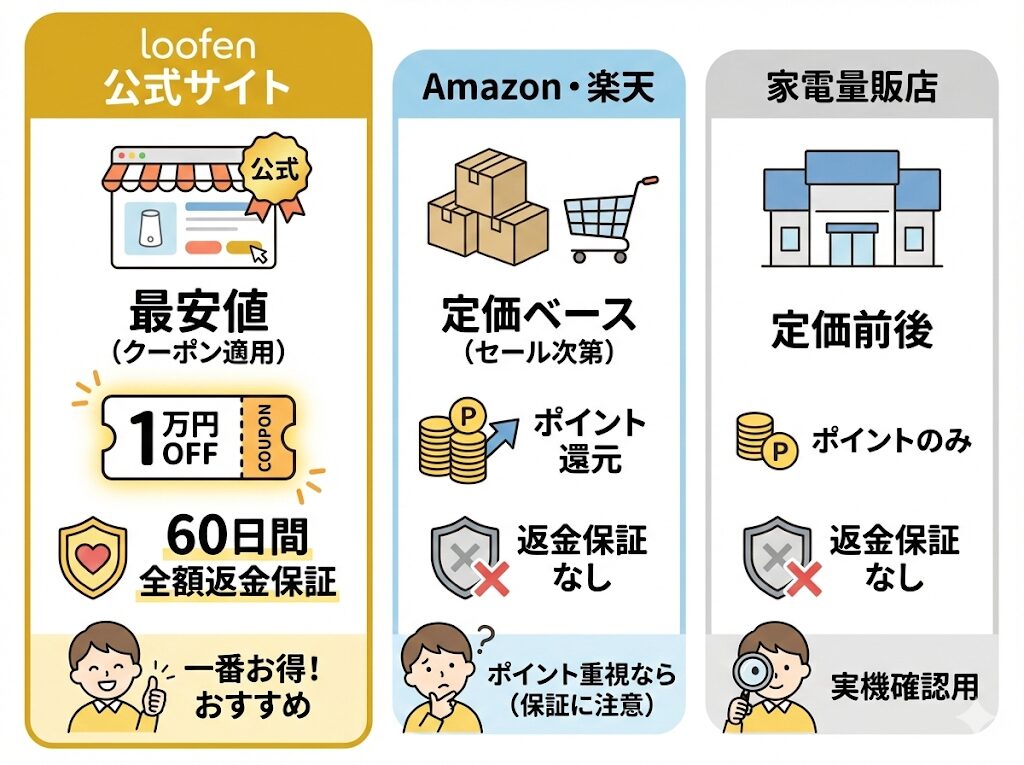 ルーフェン販売店の最安値を徹底比較