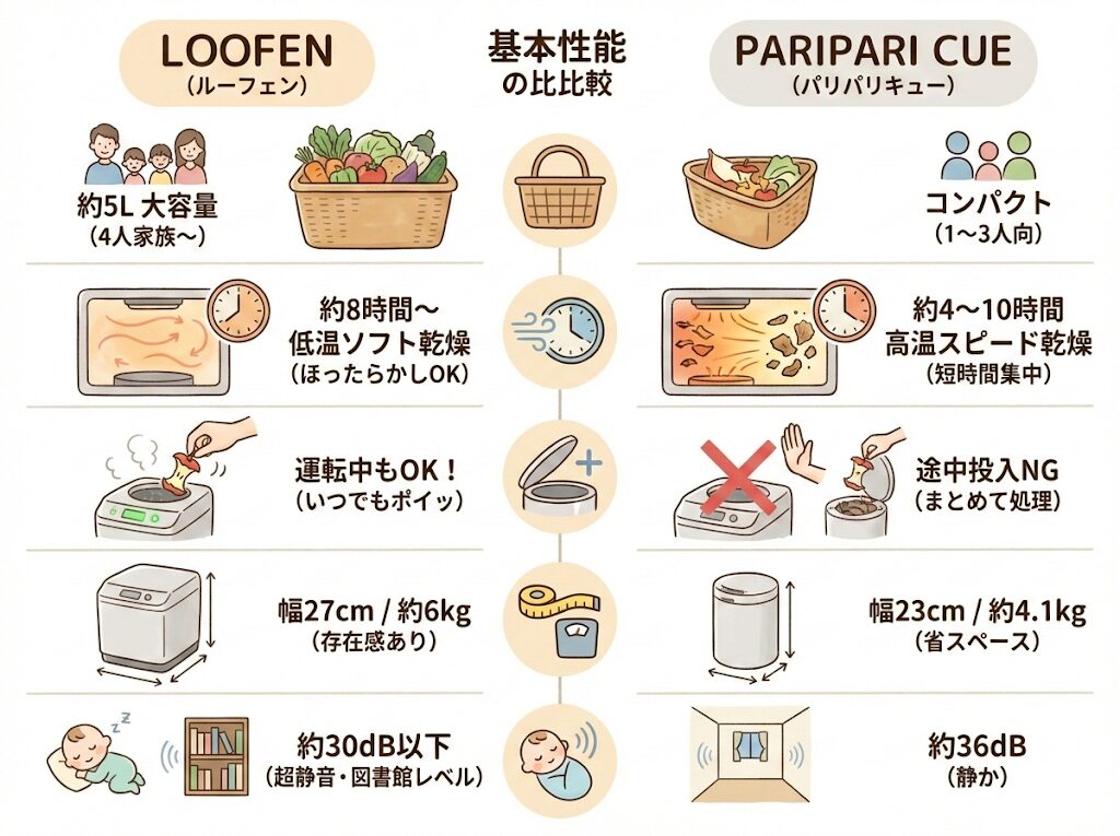 基本性能でルーフェンとパリパリキューを比較