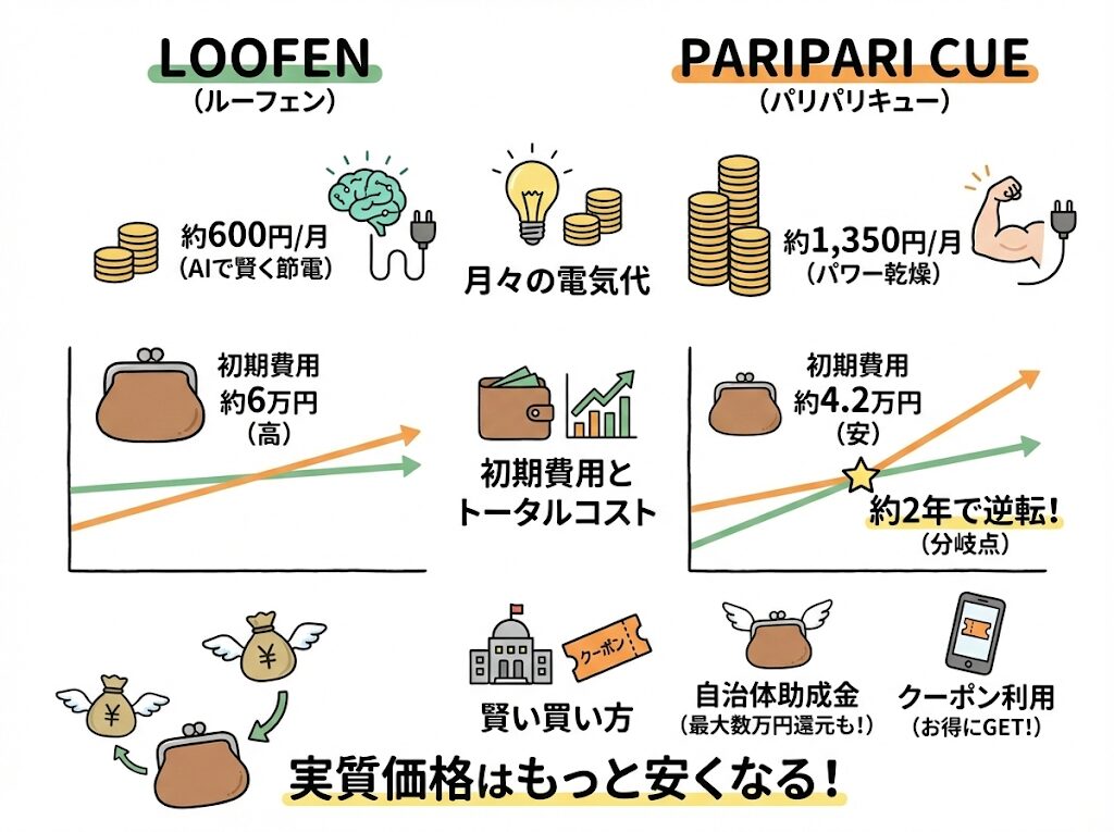 費用対効果でルーフェンとパリパリキューを比較