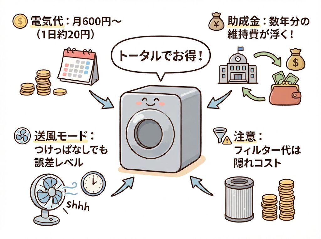 まとめ|ルーフェンの電気代は結局お得