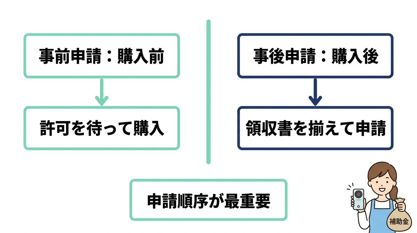 補助金申請で失敗しないための2つの区分