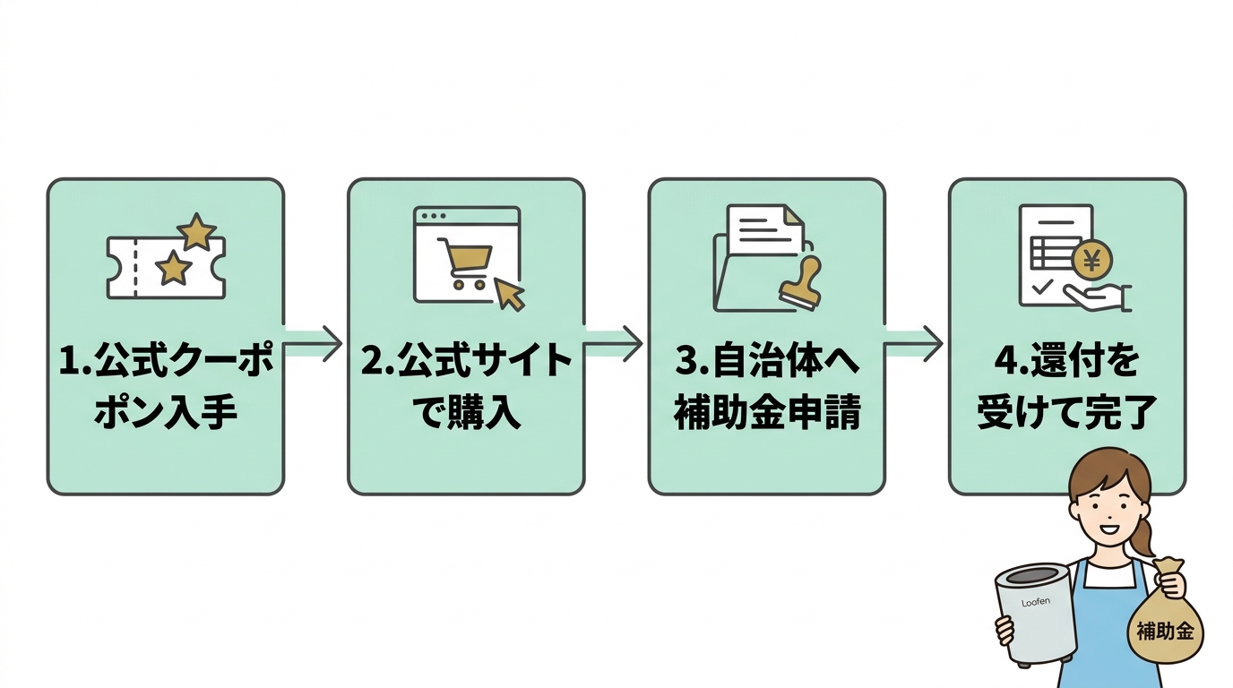 補助金とクーポンを併用し最安で買う手順