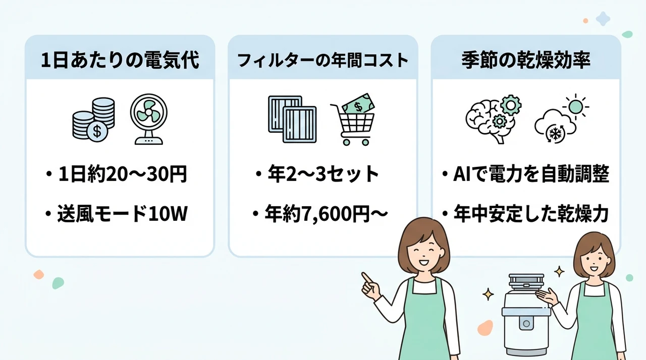 ルーフェンの電気代やフィルターなどの維持費