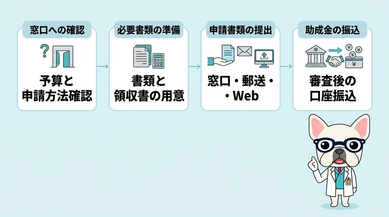 申請から振込までの具体的な手順4ステップ