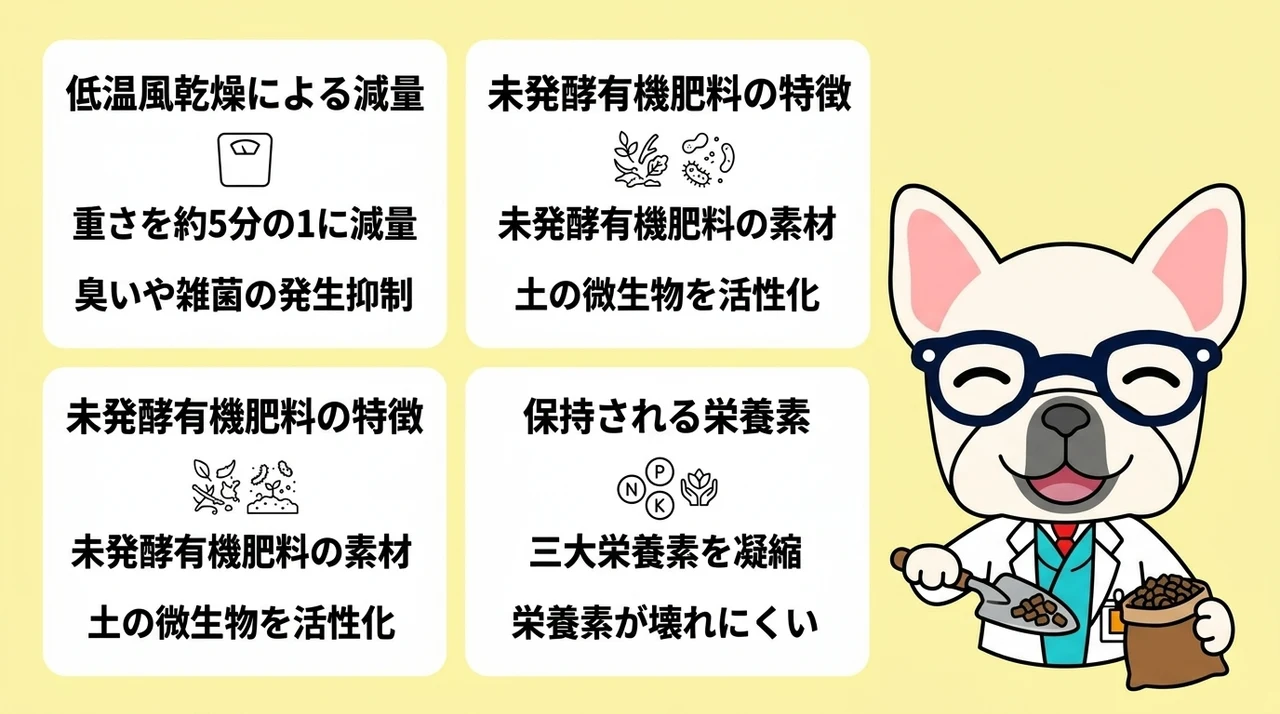 パリパリキューで生ごみを肥料化する仕組み