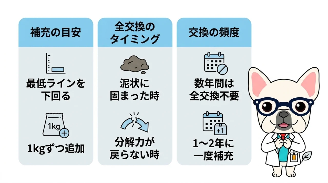 バイオ剤の補充・交換が必要なサイン