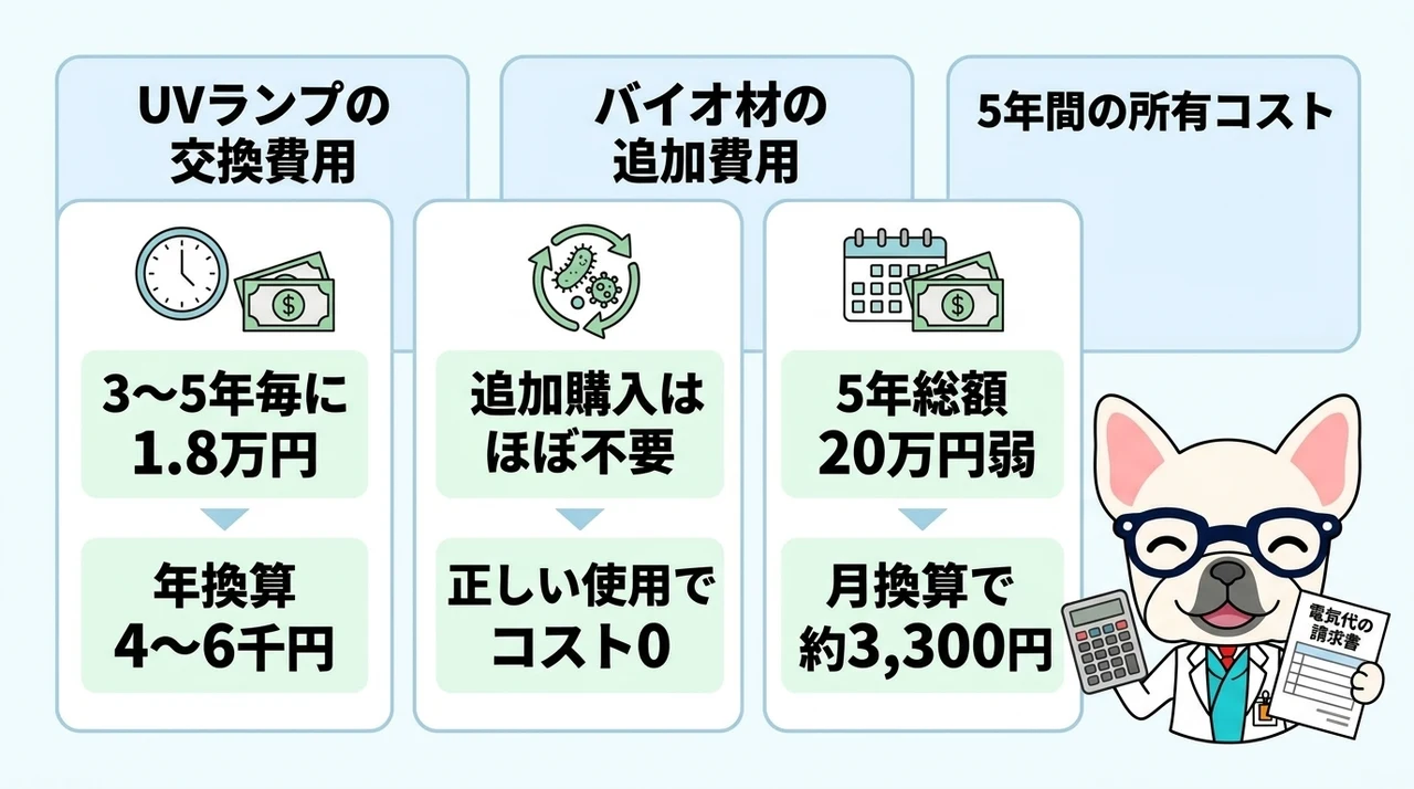 電気代以外にかかる年間の維持費とトータルコスト