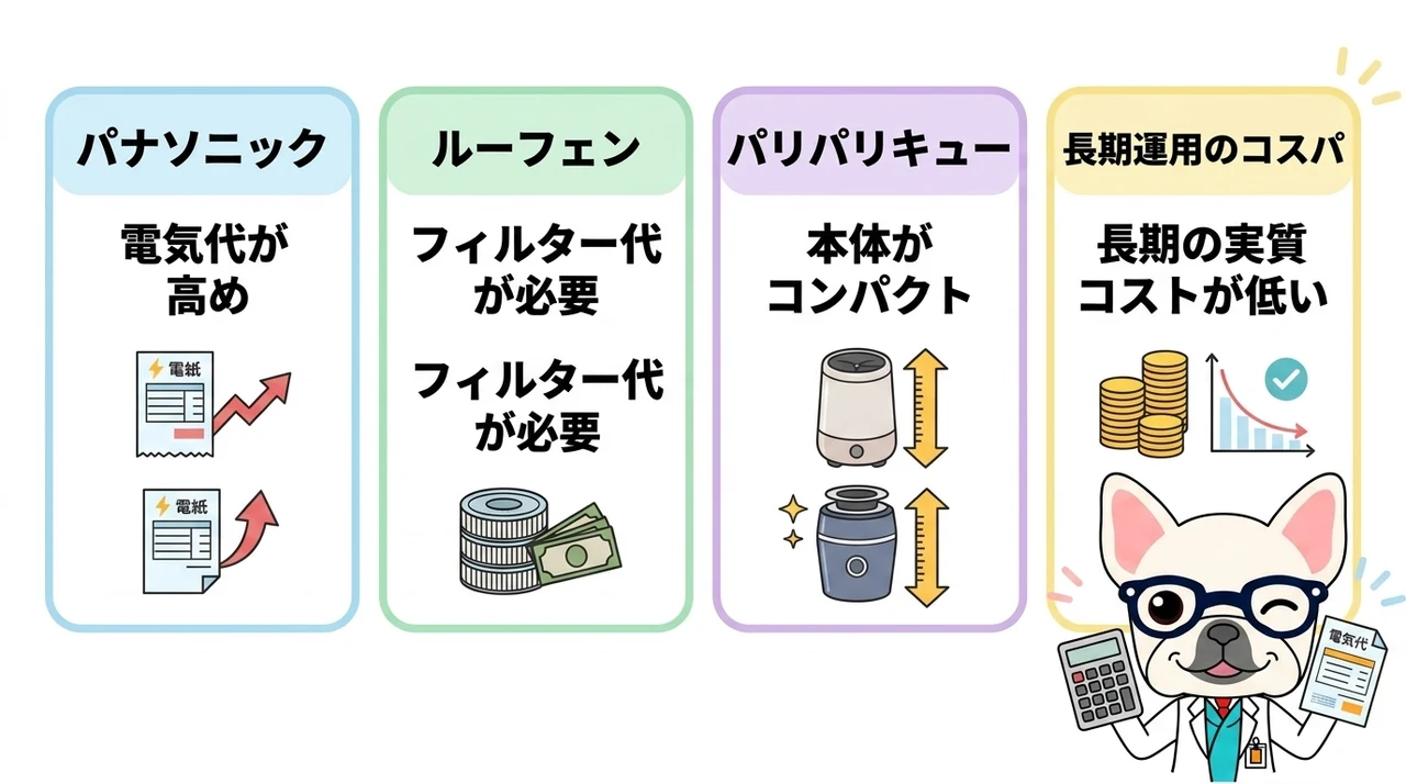 パナソニック等の他社製品とナクスルのコスト比較