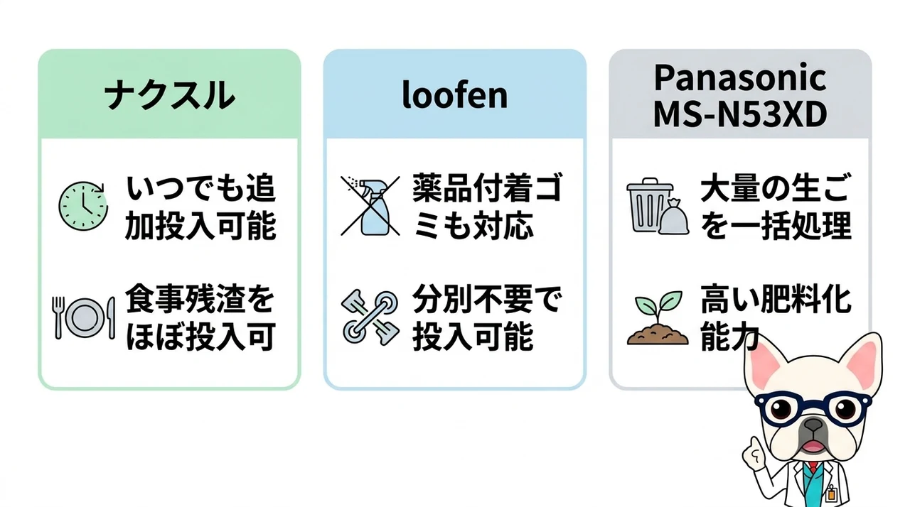 ナクスルと他社製品の投入制限を比較