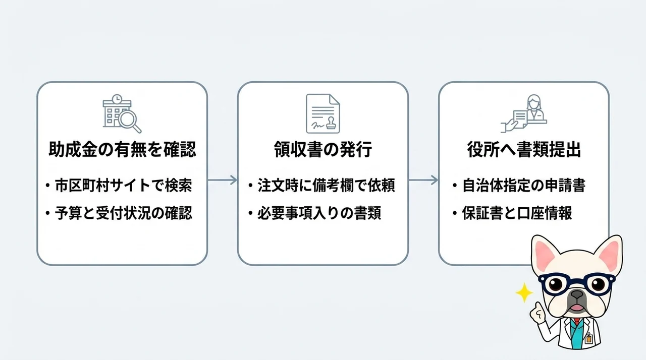 クーポンと自治体助成金を併用する流れ