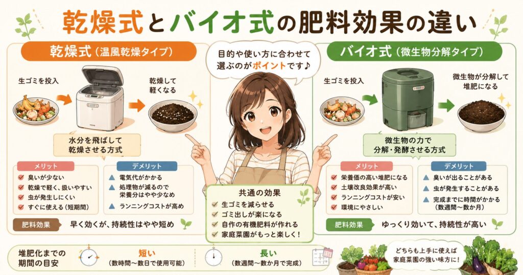 乾燥式とバイオ式の肥料効果の違い