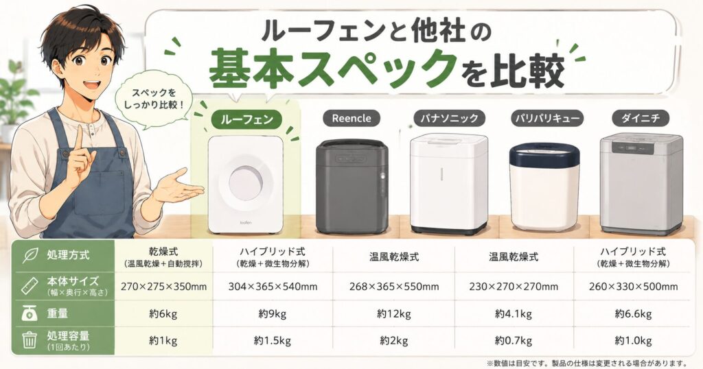 ルーフェンと他社の基本スペックを比較