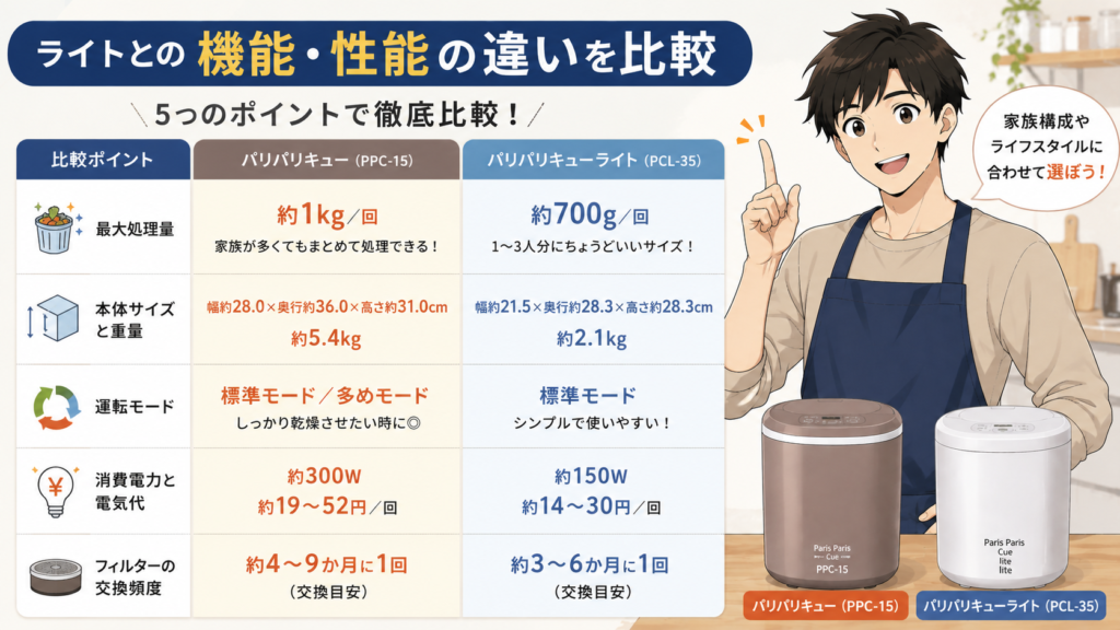 ライトとの機能・性能の違いを比較