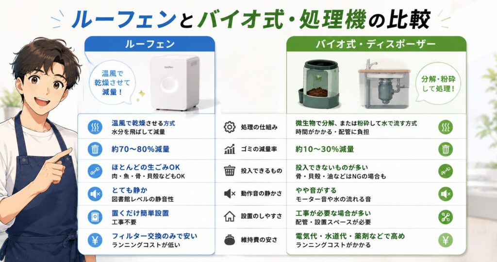 ルーフェンとバイオ式や処理機の比較