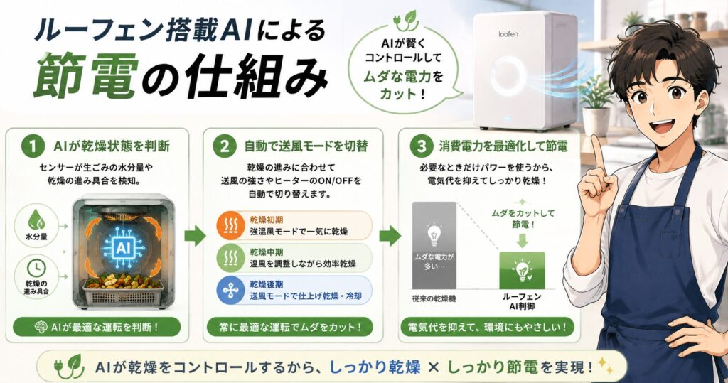 ルーフェン搭載AIによる節電の仕組み
