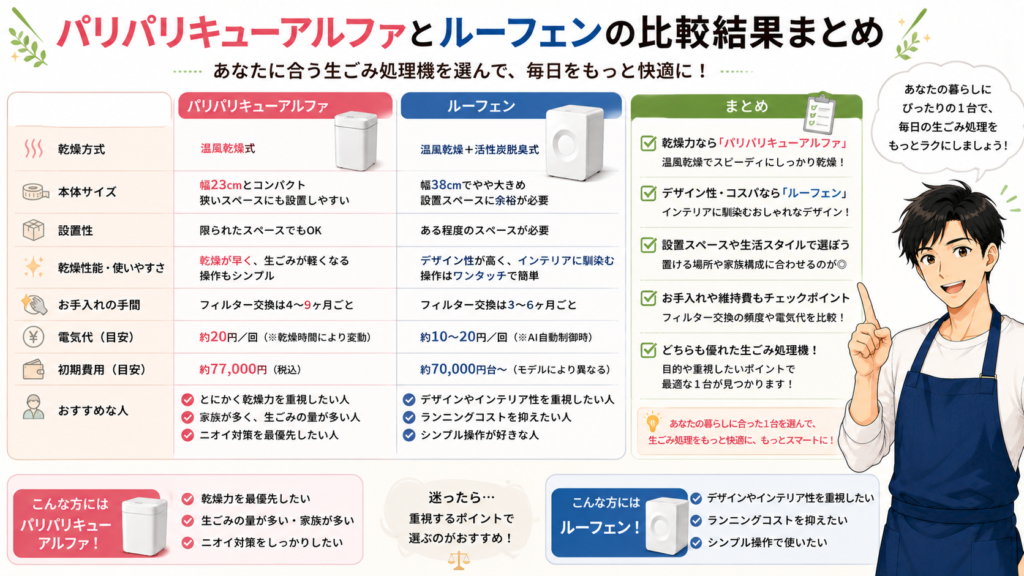 パリパリキューアルファとルーフェンの比較結果まとめ