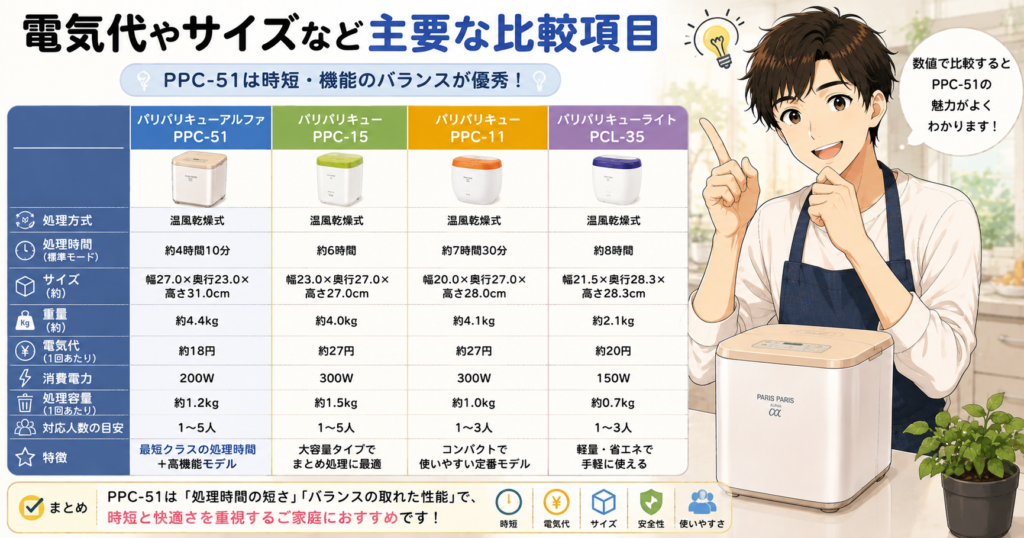 電気代やサイズなど主要な比較項目